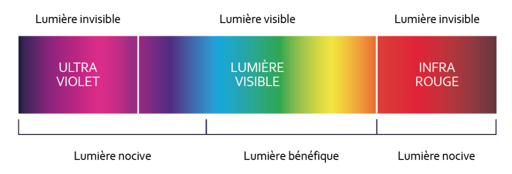 Pourquoi y a-t-il de la lumière avec les lampes UV alors que les UV sont  invisibles ?